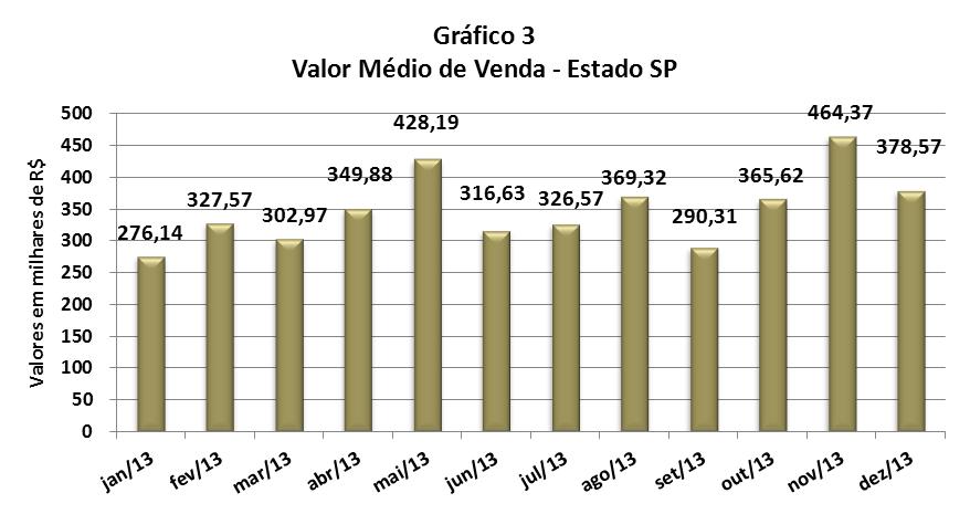 Valor Médio de Venda - Estado SP Mês MR$ Evolução (%) Mensal Acumulado jan/13 276,14 (12,48) (21,68) fev/13 327,57 18,62 (7,09) mar/13 302,97 (7,51) (14,07) abr/13 349,88 15,48 (0,77) mai/13 428,19