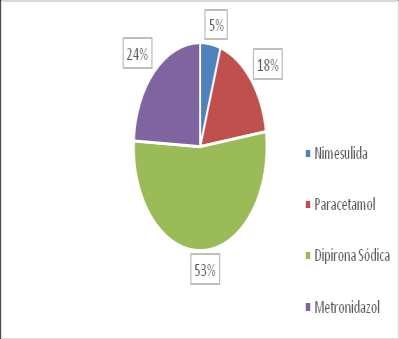 28 Gráfico1: Profilaxia antibiótica de endocardite bacteriana infecciosa em adultos Gráfico