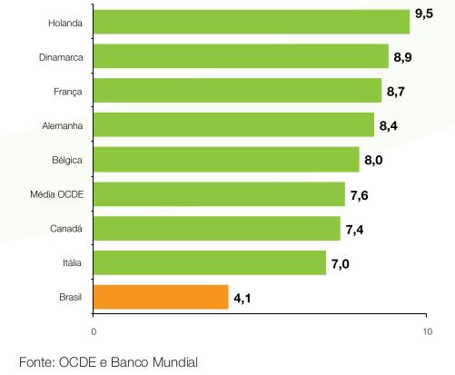 GASTO PÚBLICO EM SAÚDE SEGUNDO PERCENTUAL DO PIB EM 2011 Elaboração: ANAHP O Brasil apresentou em 2011 um dos menores gastos públicos (Federal, Estadual