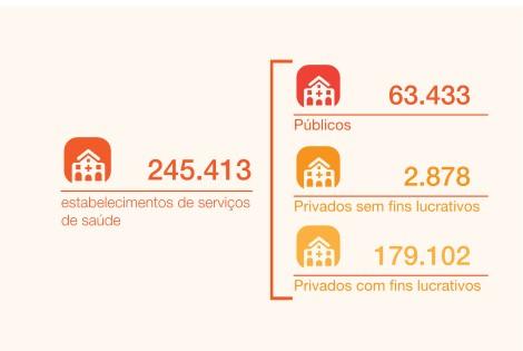 TOTAL DE TRABALHADORES PÚBLICO VERSUS PRIVADO Elaboração: ANAHP Dos 245 mil estabelecimentos de saúde no Brasil, 73%