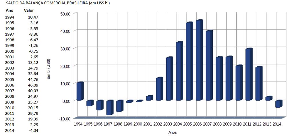 BALANÇA COMERCIAL BRASILEIRA É NEGATIVA DESDE 2014 Após 13 anos com grande superavit nas trocas internacionais, pela