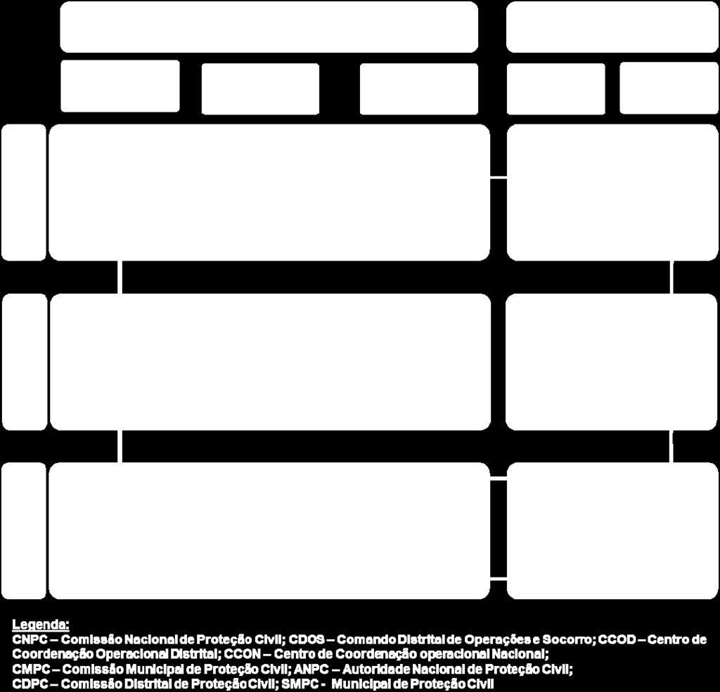 A Figura 3 representa esquematicamente a interligação entre a estrutura de Proteção civil e a estrutura do SIOPS e na Tabela 4 indica-se