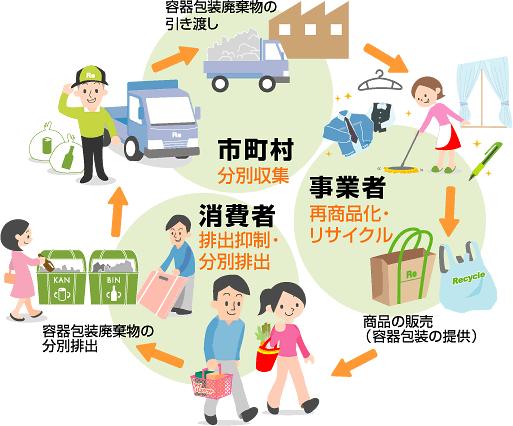 Lei sobre a Promoção de Coleta Seletiva e Reciclagem de Recipiente e de Embalagem Obriga consumidores, municípios e empresas para reduzir conjuntamente os resíduos de embalagens e