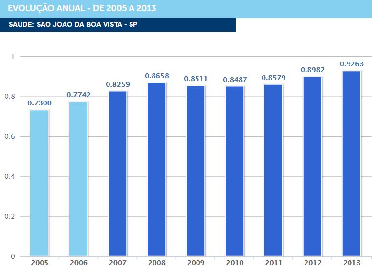 IFDM 2013 Saúde Sistema FIRJAN SJBV: Alto