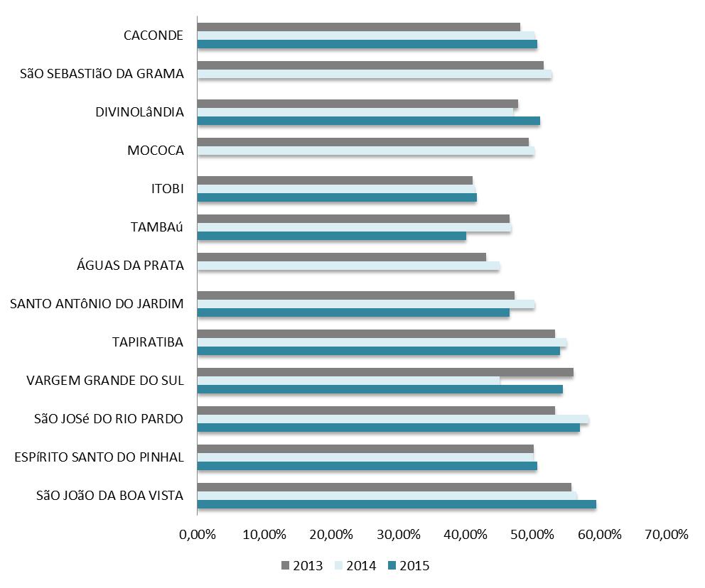 Indicadores Gerenciais 2013-2015 Comparação Microrregião Meu Município Vinculação da Receita Corrente Vinculação da receita