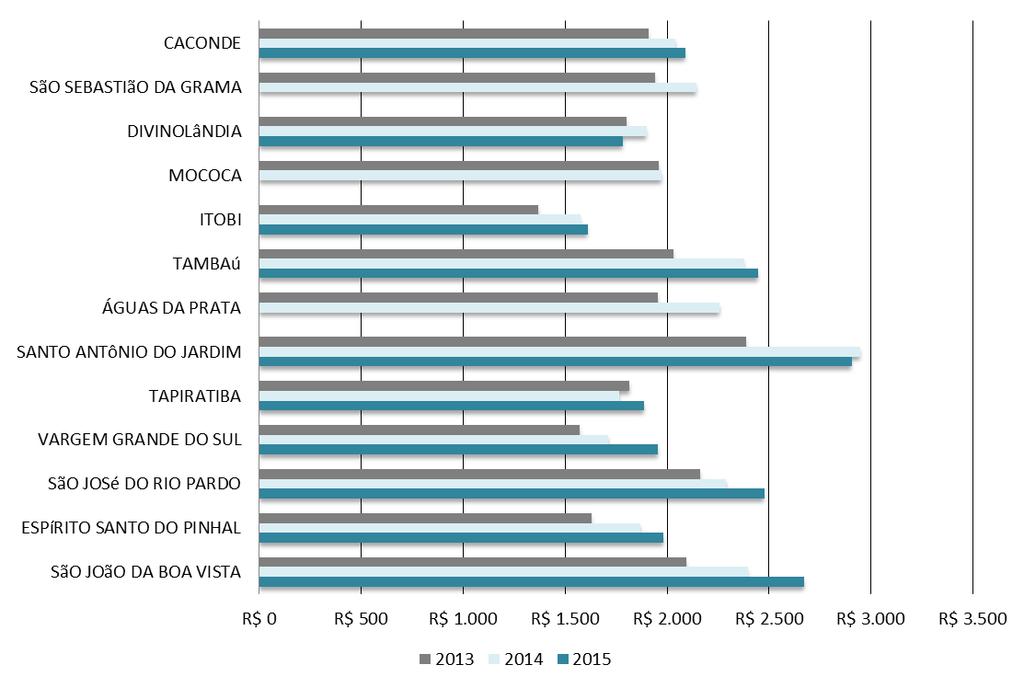 Indicadores Gerenciais 2013-2015 Comparação Microrregião Meu Município Despesa per Capita com Prestação de Serviços Segunda maior