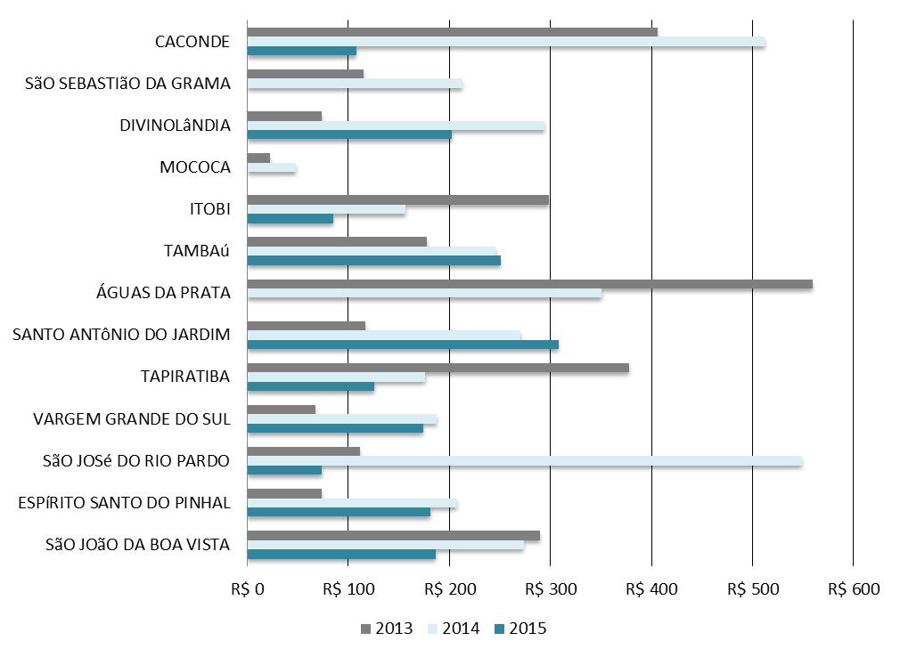 Indicadores Gerenciais 2013-2015 Comparação Microrregião Meu Município Investimento per