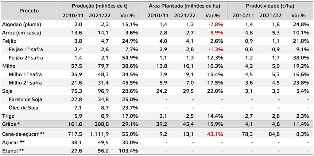 Projeções Produção Fonte: Outlook Brasil.