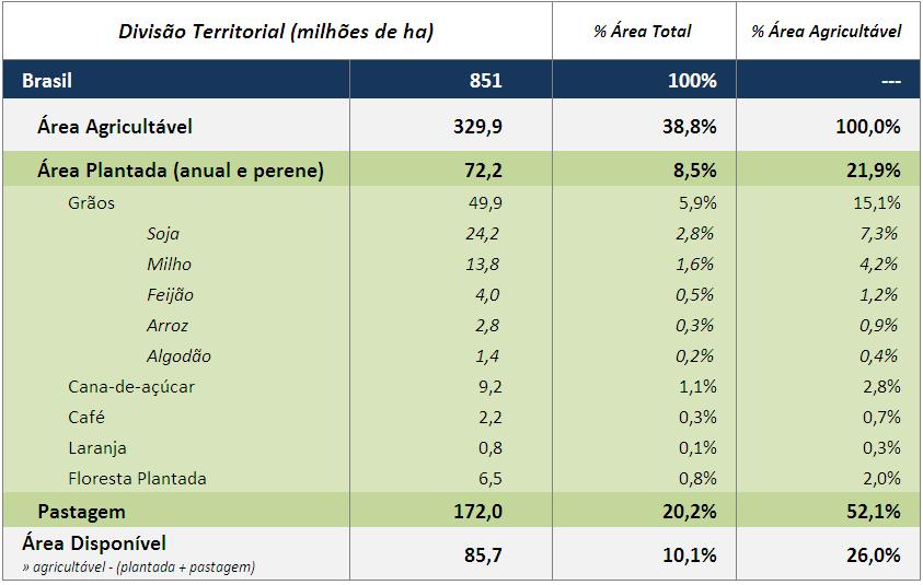 Brasil vantagens comparativas Terra disponível Recursos humanos Tecnologia - 23 - Brasil - uso da terra Fontes: IBGE