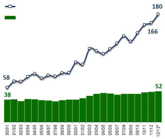 Produção brasileira de grãos (Safras 1990/91 a 2011/12) Produção (MMT) Área (MMha) Variação % Safras 1990/91 a 2012/13 Produção: + 212% Área: + 37% Produtividade: + 127% Os sucessivos ganhos de