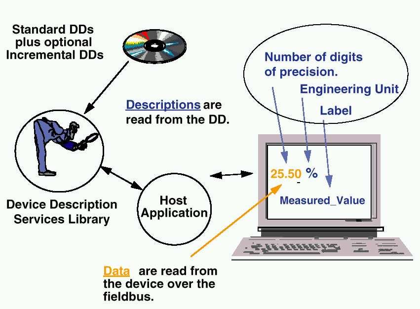 Serviço de Descrição de Dispositivos Biblioteca que permite ler DDs São lidas as descrições, e não os