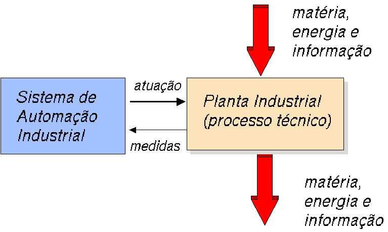 Sistema de Automação Industrial Copyright (c)