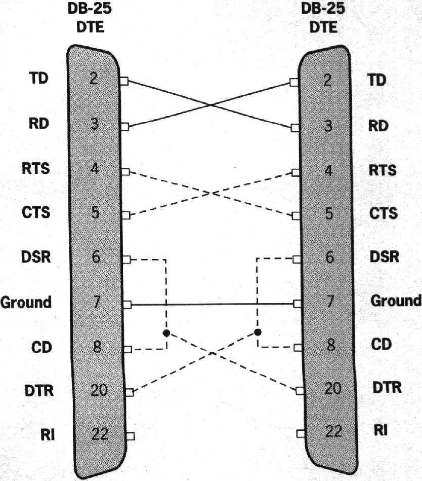 Cabeamento DTE-DTE Null-modem a três fios Sem handshaking RTS/CTS e DSR/DTR conectados localmente