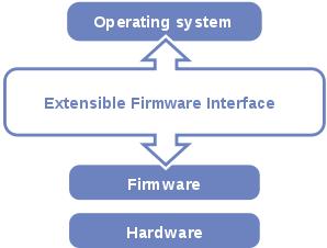 Sistemas Operacionas Hardware - (Boot) EFI (Extended Firmware Interface) Desenvolvida pela Intel para o Itanium (IA-64) Resolve uma série de limitações da BIOS Processador em modo 16bits