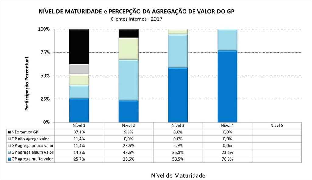 Percepção do Valor do GP Quanto maior a maturidade, maior a percepção (pela alta administração) da importância do Gerenciamento de Projetos para agregar valor à organização.