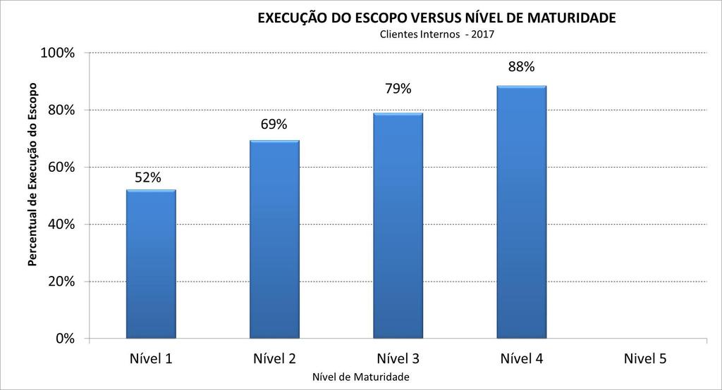 Execução do Escopo Quanto maior a maturidade, maior a execução do escopo previsto.