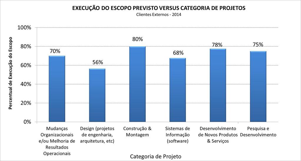 Execução do Escopo Previsto por Categoria de Projetos A categoria Construção & Montagem se destaca.