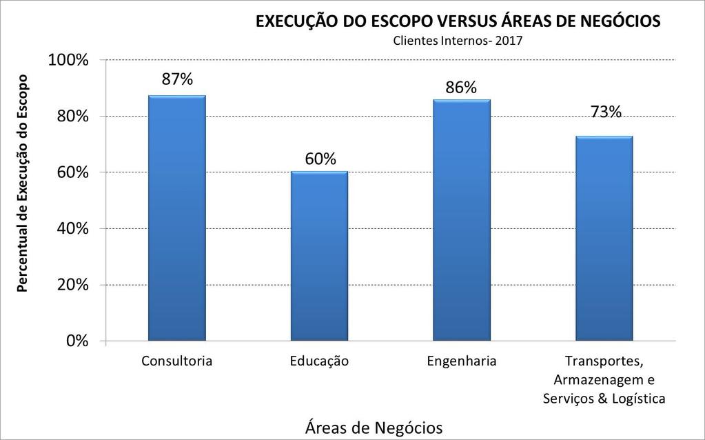 Execução do Escopo por Área de Negócios Consultoria e Engenharia têm os melhores valores.