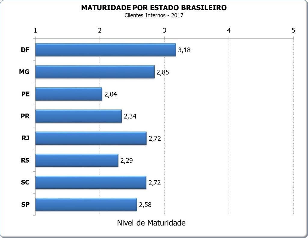 Maturidade por Estados Brasileiros Destaque para DF.