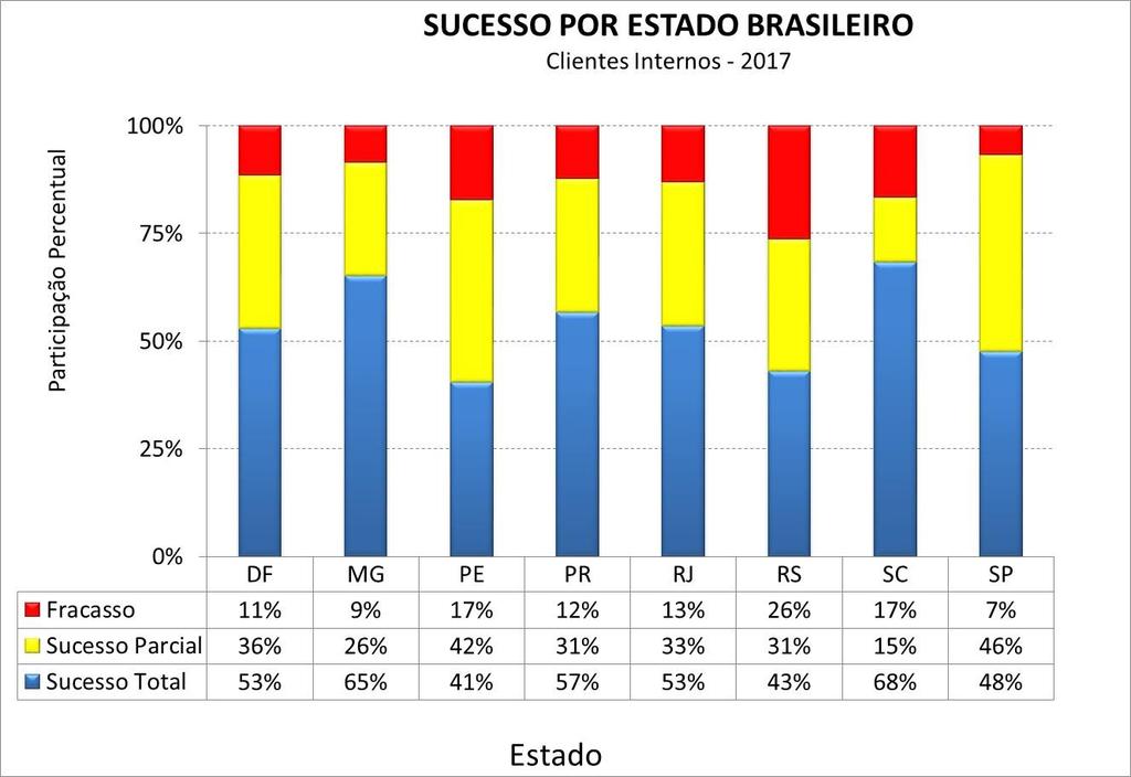 Sucesso por Estado Brasileiro Destaque para MG.