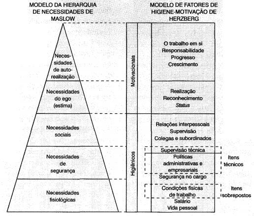 1908 enquanto os fatores motivacionais referem-se às necessidades secundárias (estima e autorealização). A figura 1 apresenta a relação entre as duas teorias.