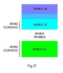 Bandas de energia No espaçamento de equilíbrio, a formação de bandas não ocorre para níveis mais próximos ao núcleo, como mostra a figura