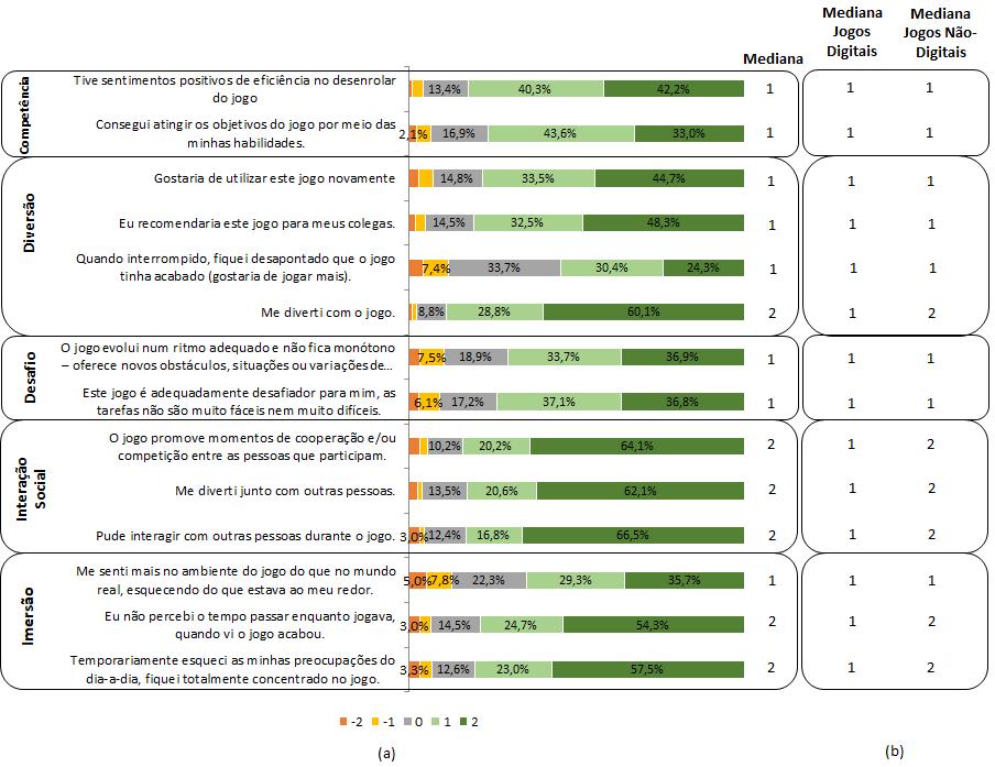 Figura 2 - (a) Diagrama de frequência e medianas de respostas em relação à experiência do usuário para ambos as plataformas.