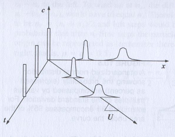 arga acdenal e =0: Se coparar co o e 4., noa-se que o efeo da advecção é over a solução da dspersão naca a jusane co velocdade U.