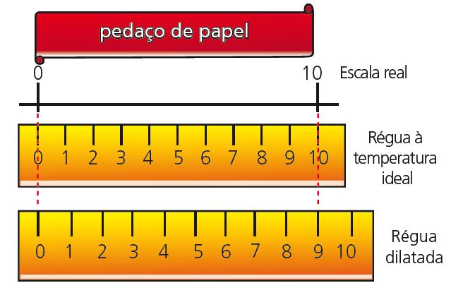 O problema da régua dilatada Uma régua metálica deve dilatar conforme a temperatura aumenta Quando isso acontece, a medição da régua acaba não sendo a real conforme a escala