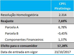 11.1.2) Eventos Tarifários Datas de referência Datas dos Processos Tarifários Distribuidora Data CPFL Santa Cruz 22 de março* CPFL Paulista 8 de abril RGE Sul 19 de abril RGE 19 de junho CPFL