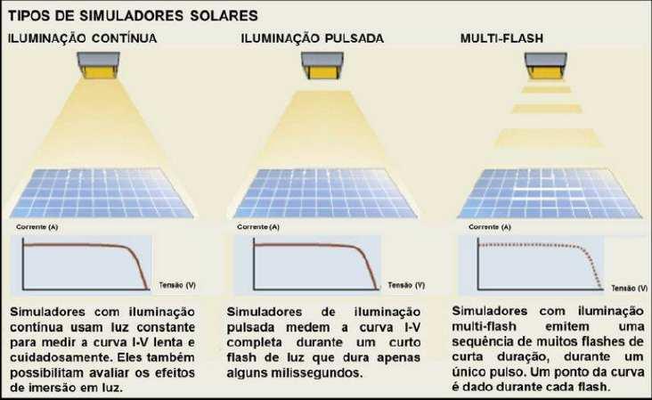 2. METODOLOGIA A caracterização dos módulos fotovoltaicos foi realizada através de um simulador solar (indoor).