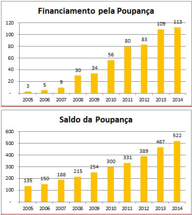 CONJUNTURA ECONÔMICA Fontes de Financiamento ao Crédito Imobiliário Atualmente a poupança e o Fundo de Garantia por Tempo de Serviço (FGTS) são os principais financiadores do crédito imobiliário.