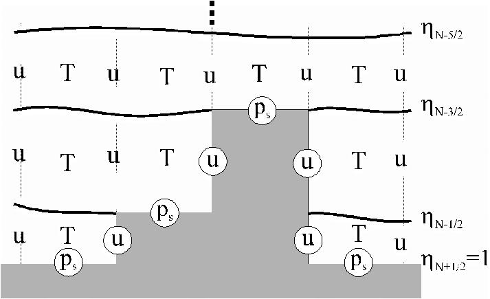 Topografia e distribuição vertical de