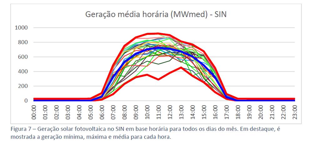 A Geração Solar em Abril de 2018 Fonte: Boletim