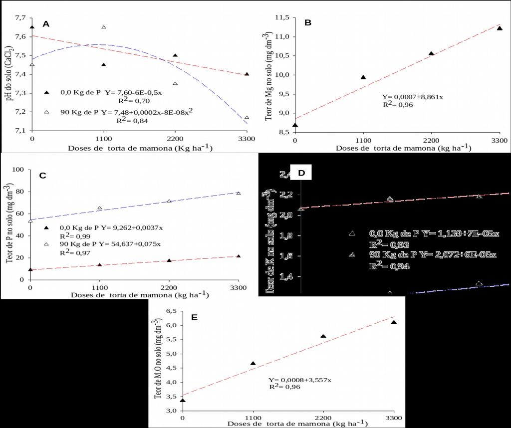 possíveis explicações para isso seja o fato de se ter utilizado como substrato, um material de solo pobre em P. Figura 1. Valores de ph (A), teor de Mg (B), P (C), K (D) e M.