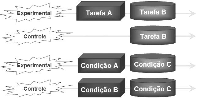 Delineamentos de Transferência: Transferência Inter-Tarefas. Transferência Intra-Tarefas. Quanto foi transferido?