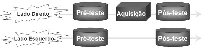 Platô de Desempenho: período durante a aprendizagem no qual o desempenho permanece sem ou com muito pouca alteração.