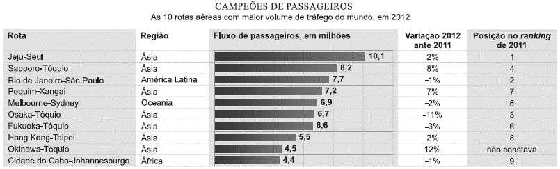 ) O maior porto da América Latina é o de a) Paranaguá.