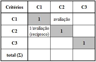 Página 9 de 24 Tabela 2 Matriz comparativa (supondo que o critério C1 domina o critério C2) Para interpretar e dar os pesos relativos a cada critério é necessário normalizar a matriz comparativa.