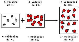 Princípio de Avogadro Volumes iguais de gases, nas mesmas condições de temperatura e pressão, contém o mesmo