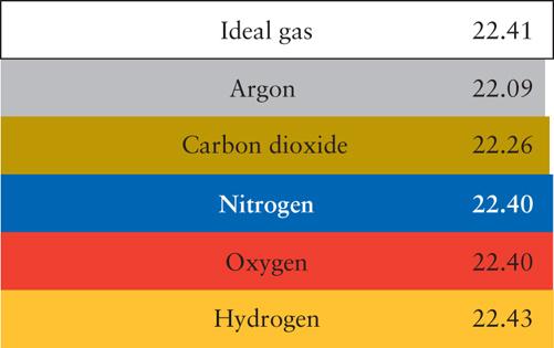 c) Princípio de Avogadro: nas mesmas condições de temperatura e pressão, um determinado número de moléculas de gás ocupa o mesmo