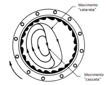 18 Movimento Catarata Movimento Cascata Figura 4.2 Movimento da carga no interior do moinho.