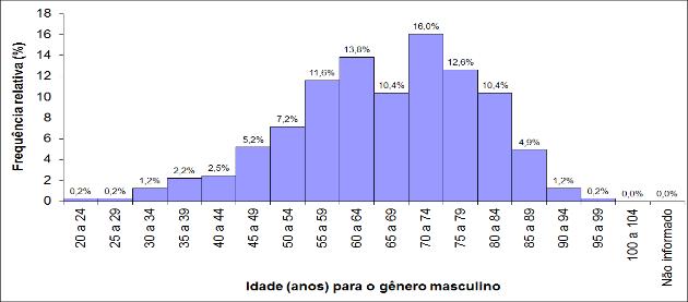 Em relação ao sexo masculino, os resultados não são tão discrepantes se comparados com o gênero feminino. A média foi de 66,06 anos, sendo a idade mínima avaliada em 23 anos e a máxima, 96 anos.