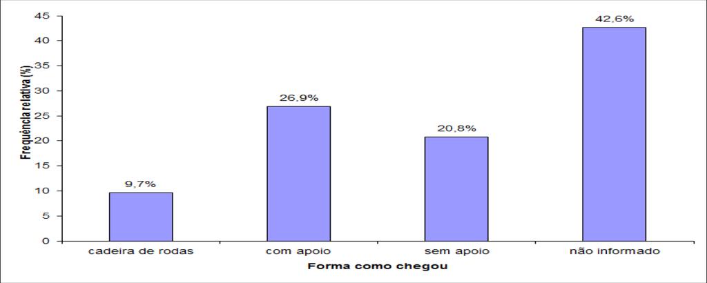 CBCENF - Congresso Brasileiro dos Conselhos de Enfermagem Fortaleza. Acedido Figura 13. Forma como os pacientes chegaram ao atendimento. em 28, Maio, 2011 Referências Bibliográficas CHUNG, C. S.