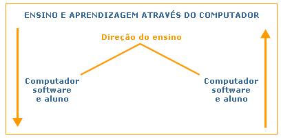 TIC Tecnologia da Informação e Comunicação Esses pólos são caracterizados pelos mesmos itens: computadores (hardware), o (software) e