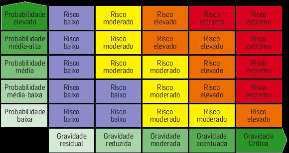 Caracterização de Risco no Âmbito da