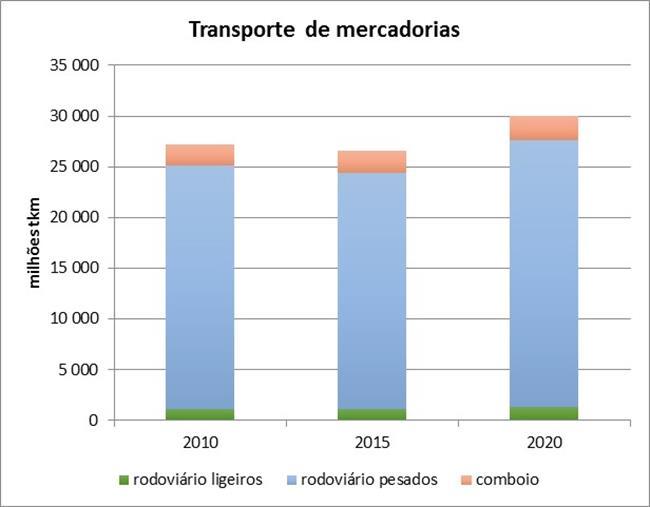 Figura 8: Atividade do transporte de mercadorias nos modos rodoviário e ferroviário Relativamente ao transporte aéreo, a projeção do número de movimentos LTO da aviação civil foi feita com recurso às