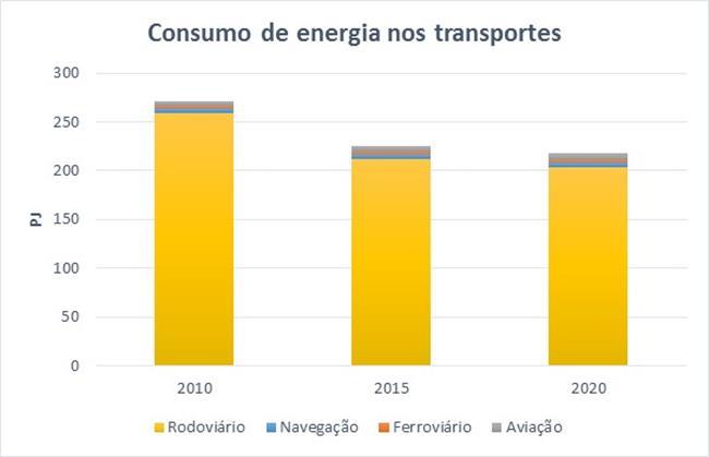 Figura 9: Consumo de energia por modo de transporte Tabela 24: Consumo de energia por tipo de combustível Consumo energia (PJ) 2010 2015 2020 Gasóleo 194,6 167,3 163,7 Gasolina 65,7 45,6 40,3 Outros