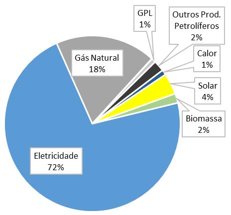 Tabela 31: Consumo de energia final nos setores Terciário, Residencial e Agrícola Setor/combustível (PJ) 2010 2015 2020 Terciário [NFR code: 1A4a] 84 81 82 Biomassa 0 1 1 Eletricidade 62 59 59 Gás