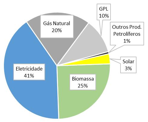 2 Residencial [NFR code: 1A4b] 129 110 113 Biomassa 30 26 28 Eletricidade 52 46 46 Gás Natural 12 16 22 Geotérmica 0 0 0 GPL 29 17 12 Outros Prod. Petrolíferos 5.2 2.6 0.8 Calor 0.0 0.0 0 Solar 0.8 1.